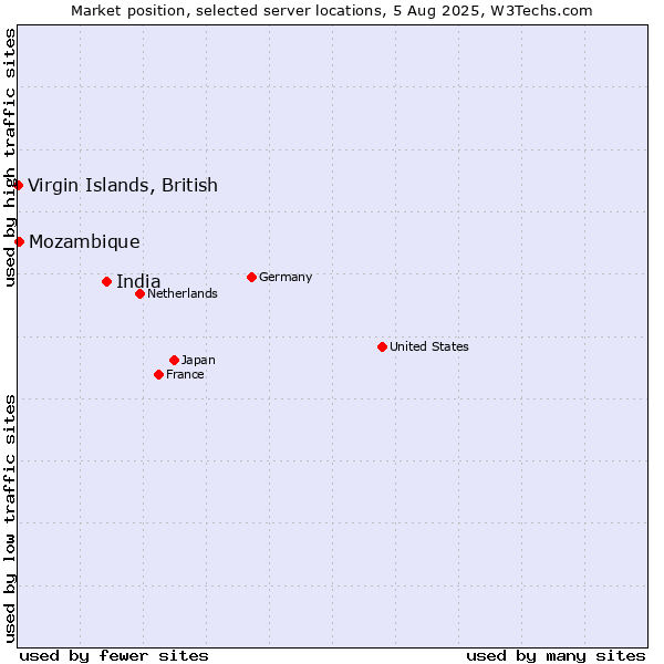 Market position of India vs. Virgin Islands, British vs. Mozambique