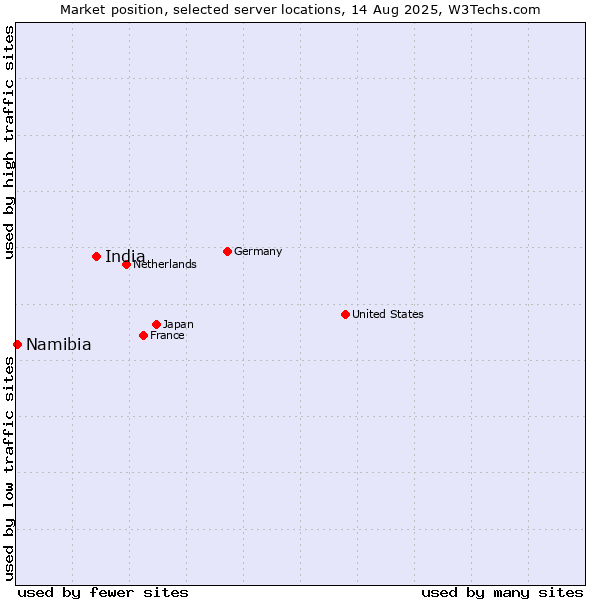 Market position of India vs. Namibia