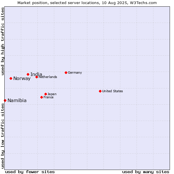 Market position of India vs. Norway vs. Namibia