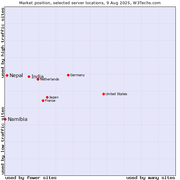 Market position of India vs. Nepal vs. Namibia
