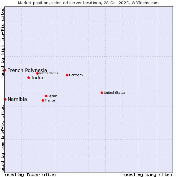 Market position of India vs. Namibia vs. French Polynesia