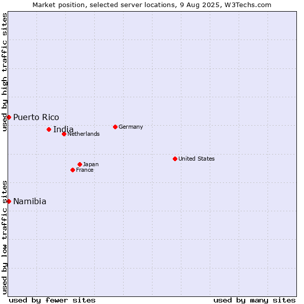 Market position of India vs. Namibia vs. Puerto Rico