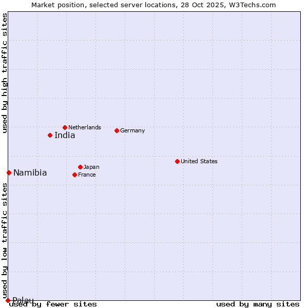 Market position of India vs. Namibia vs. Palau
