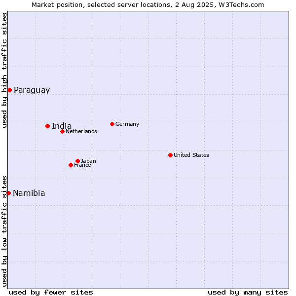 Market position of India vs. Paraguay vs. Namibia