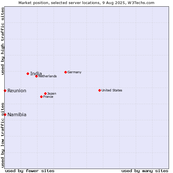 Market position of India vs. Reunion vs. Namibia