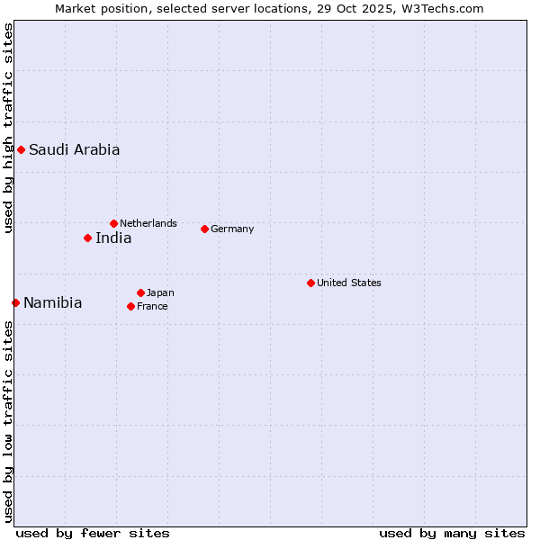Market position of India vs. Saudi Arabia vs. Namibia