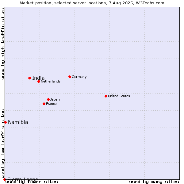 Market position of India vs. Namibia vs. Sierra Leone
