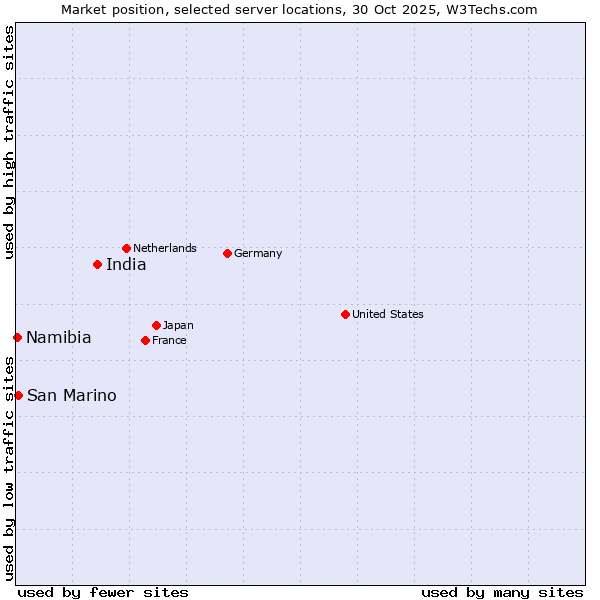 Market position of India vs. San Marino vs. Namibia