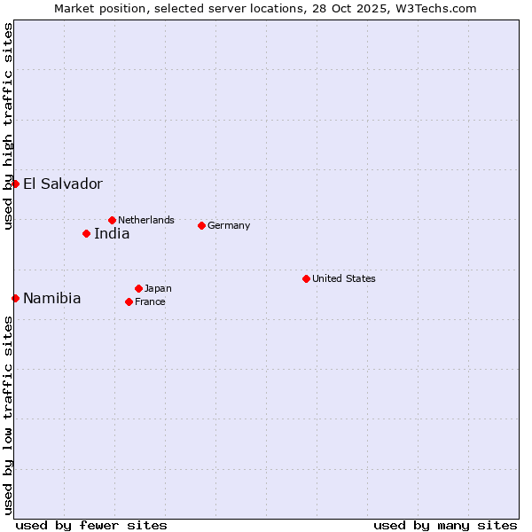 Market position of India vs. Namibia vs. El Salvador