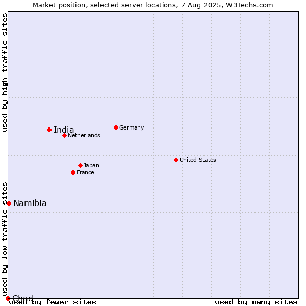 Market position of India vs. Namibia vs. Chad