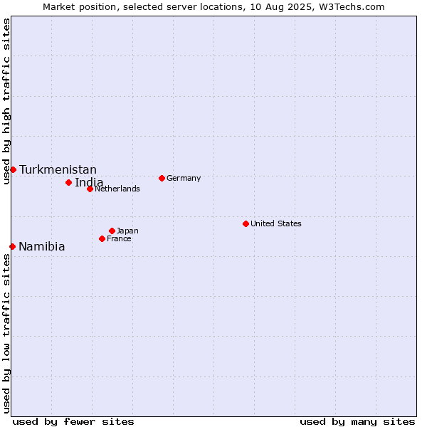 Market position of India vs. Turkmenistan vs. Namibia