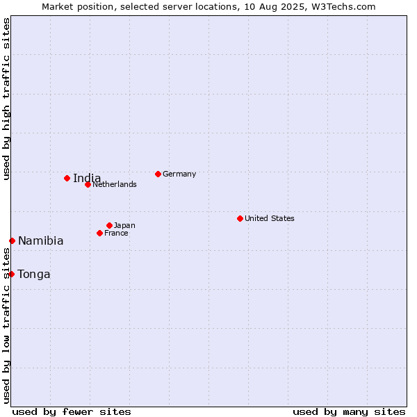 Market position of India vs. Namibia vs. Tonga