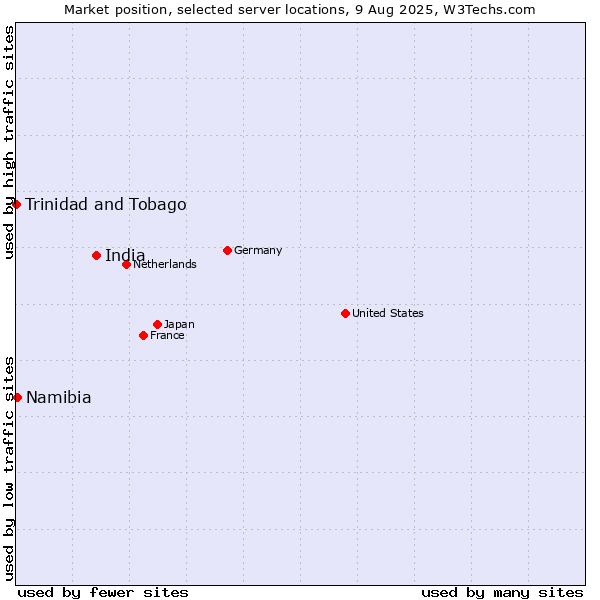 Market position of India vs. Namibia vs. Trinidad and Tobago