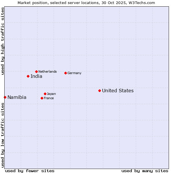 Market position of United States and territories vs. India vs. Namibia