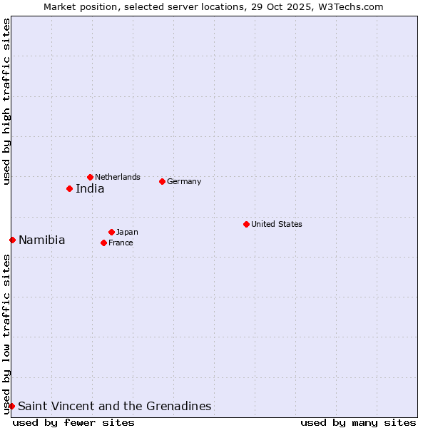 Market position of India vs. Namibia vs. Saint Vincent and the Grenadines