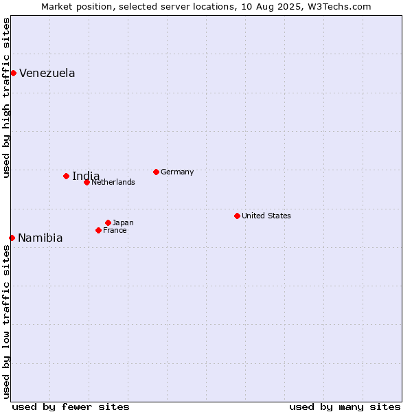 Market position of India vs. Venezuela vs. Namibia