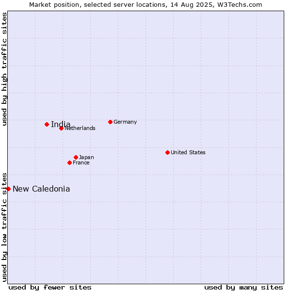 Market position of India vs. New Caledonia