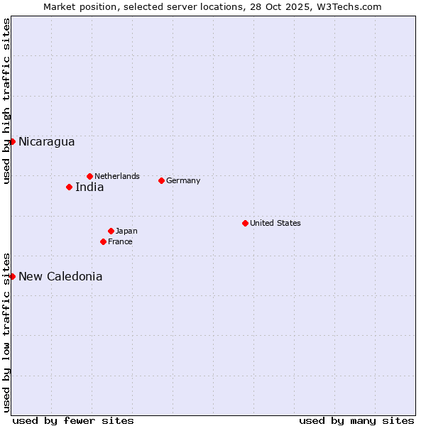 Market position of India vs. New Caledonia vs. Nicaragua
