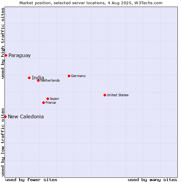Market position of India vs. Paraguay vs. New Caledonia