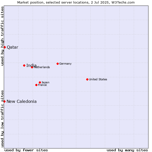 Market position of India vs. Qatar vs. New Caledonia