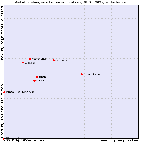 Market position of India vs. New Caledonia vs. Sierra Leone