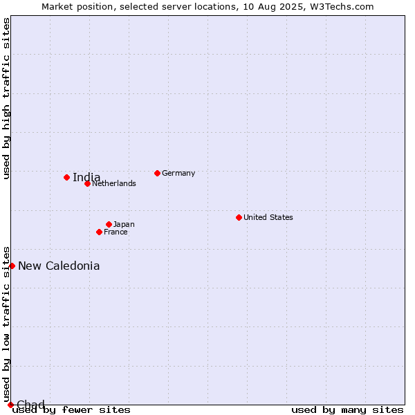 Market position of India vs. New Caledonia vs. Chad