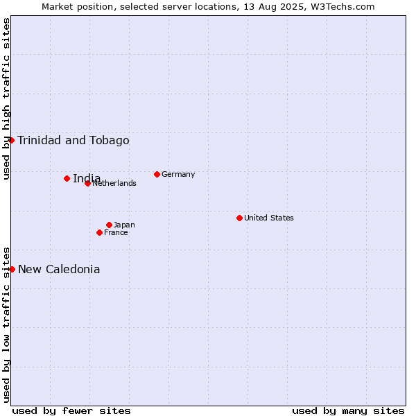 Market position of India vs. New Caledonia vs. Trinidad and Tobago