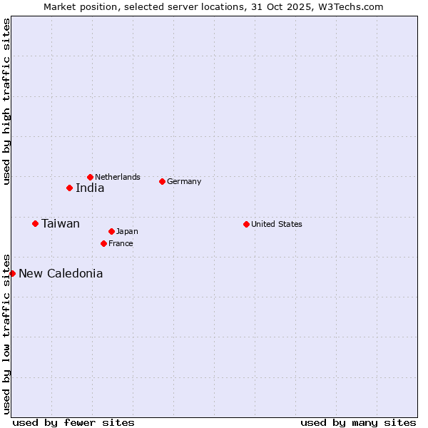 Market position of India vs. Taiwan vs. New Caledonia