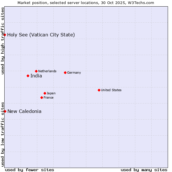 Market position of India vs. New Caledonia vs. Holy See (Vatican City State)