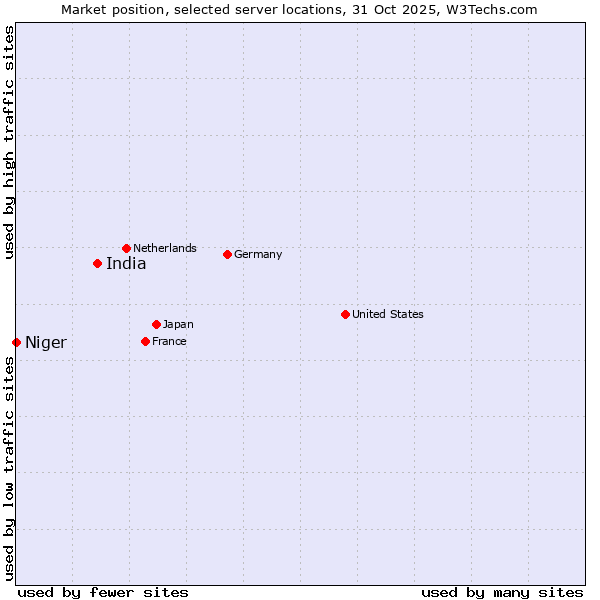 Market position of India vs. Niger
