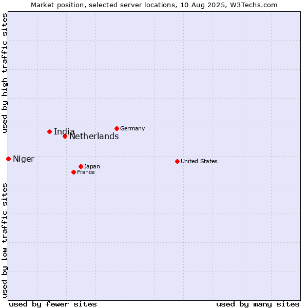 Market position of Netherlands and territories vs. India vs. Niger