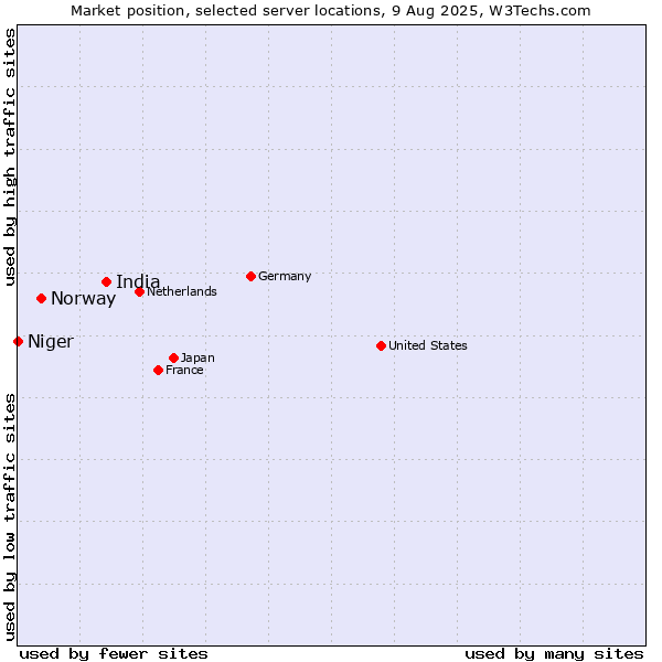 Market position of India vs. Norway vs. Niger