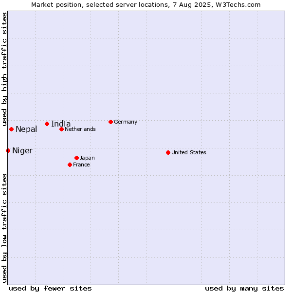Market position of India vs. Nepal vs. Niger
