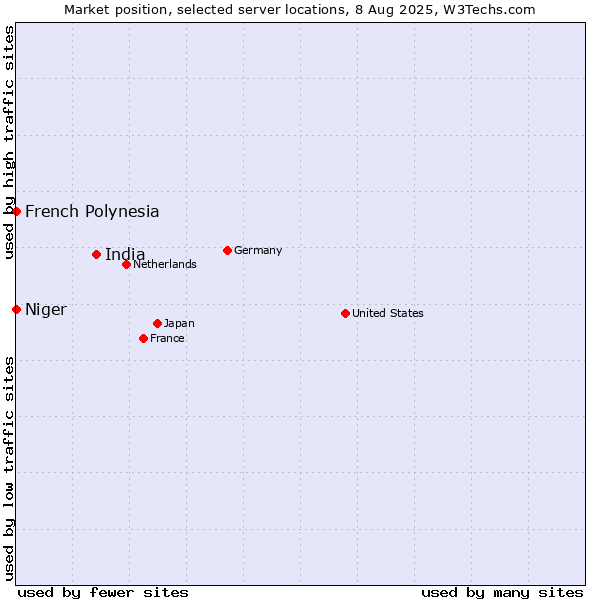 Market position of India vs. French Polynesia vs. Niger