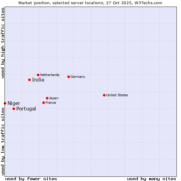 Market position of India vs. Portugal vs. Niger