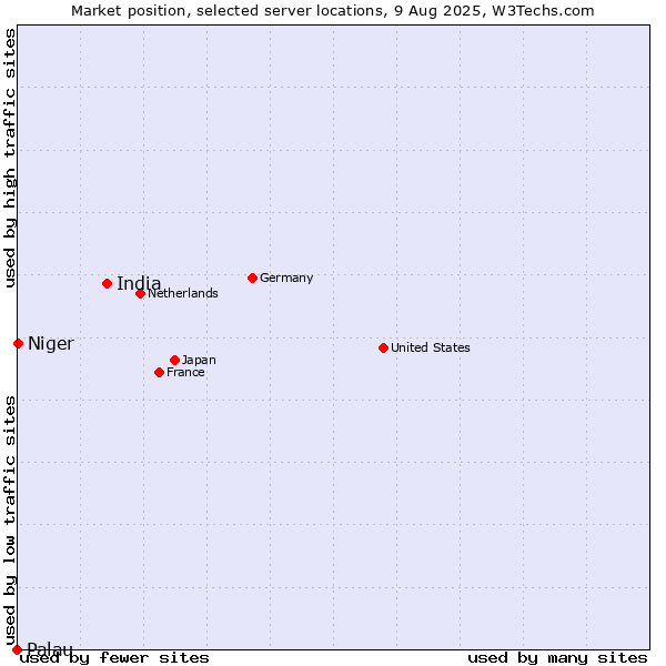 Market position of India vs. Niger vs. Palau