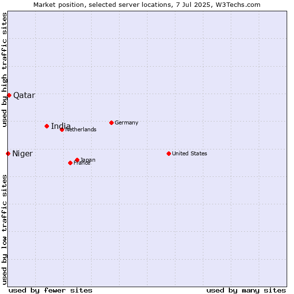 Market position of India vs. Qatar vs. Niger