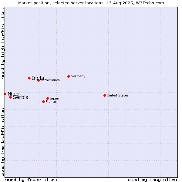 Market position of India vs. Serbia vs. Niger
