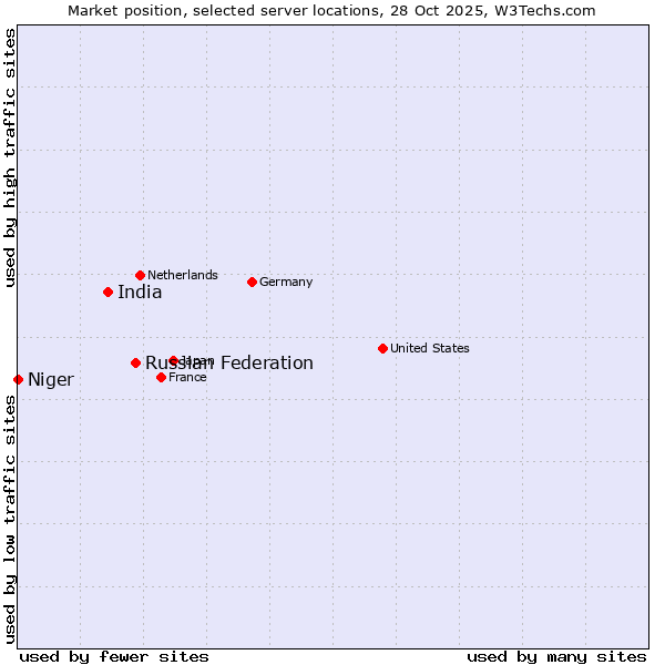 Market position of Russian Federation vs. India vs. Niger