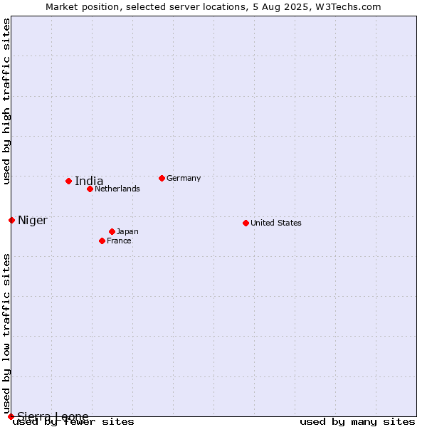 Market position of India vs. Niger vs. Sierra Leone