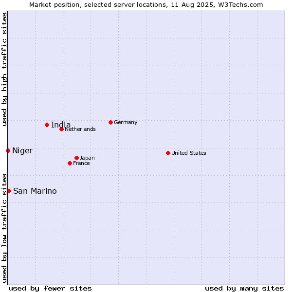Market position of India vs. San Marino vs. Niger