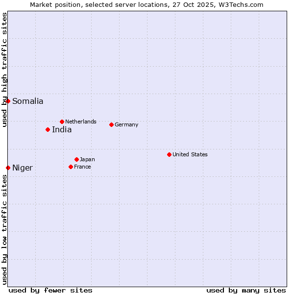 Market position of India vs. Somalia vs. Niger