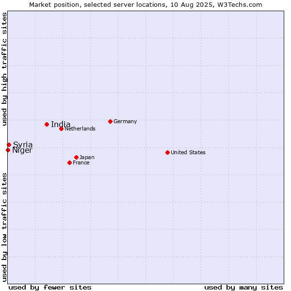 Market position of India vs. Syria vs. Niger