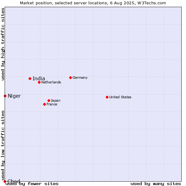 Market position of India vs. Niger vs. Chad