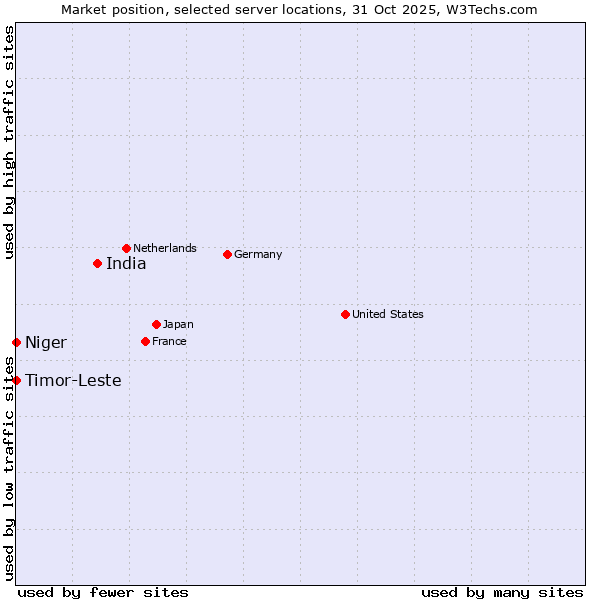 Market position of India vs. Timor-Leste vs. Niger