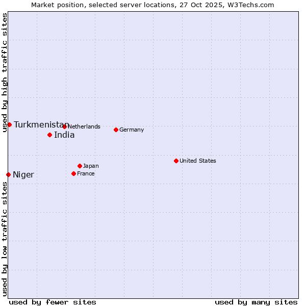 Market position of India vs. Turkmenistan vs. Niger