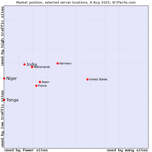 Market position of India vs. Niger vs. Tonga
