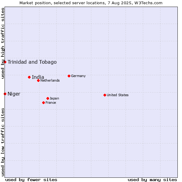 Market position of India vs. Trinidad and Tobago vs. Niger