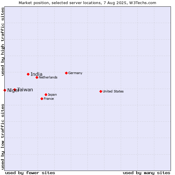 Market position of India vs. Taiwan vs. Niger