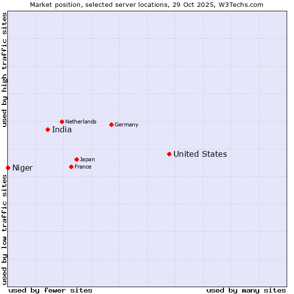 Market position of United States and territories vs. India vs. Niger